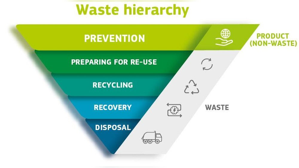 Waste Separation Europe: Effortless Guide to the Best Rules